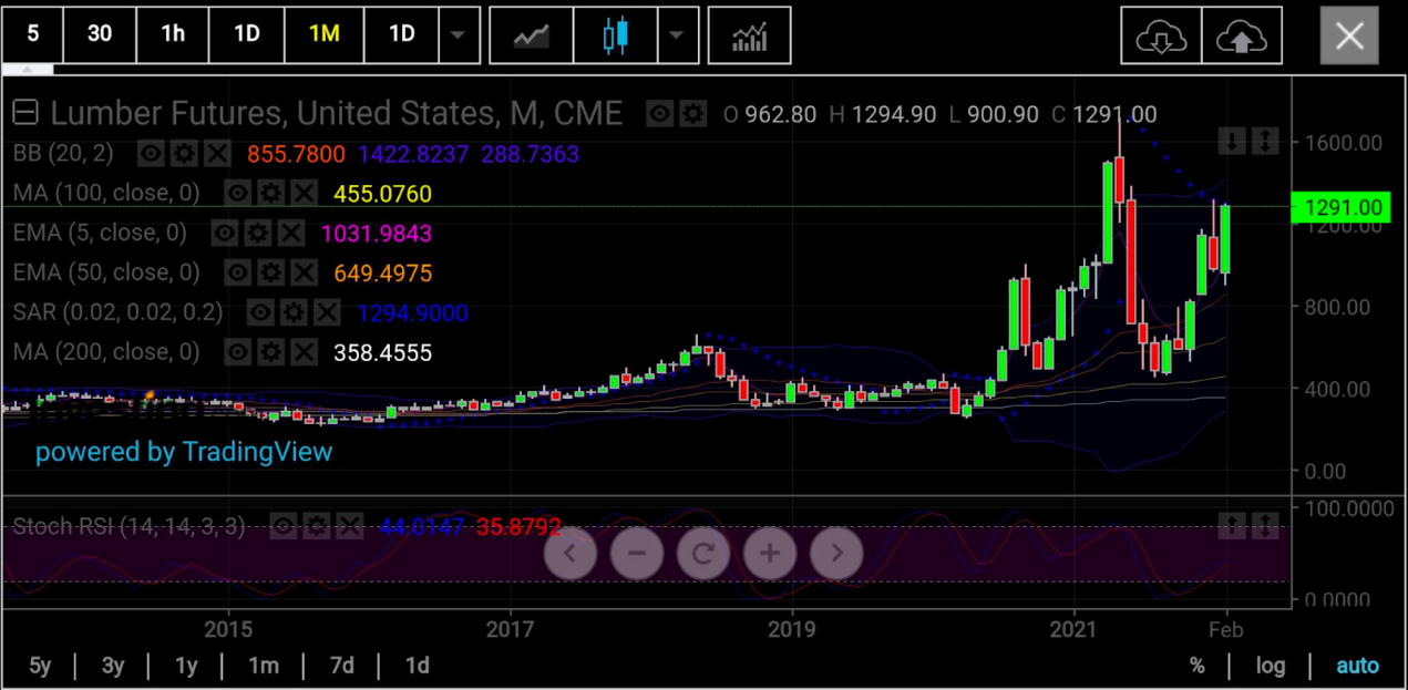 木材期貨月線圖，來源：skcharting.com